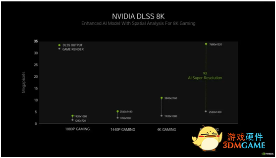 200款游戏和应用支持NVIDIA DLSS技术 提升游戏性能还得是N卡