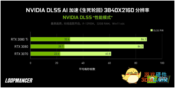 200款游戏和应用支持NVIDIA DLSS技术 提升游戏性能还得是N卡