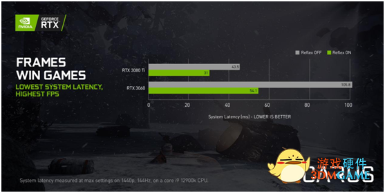 四款全新NVIDIA Reflex游戏现已发布 《战锤40K：暗潮》即将面世