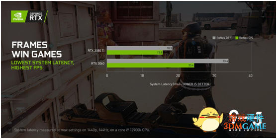 四款全新NVIDIA Reflex游戏现已发布 《战锤40K：暗潮》即将面世