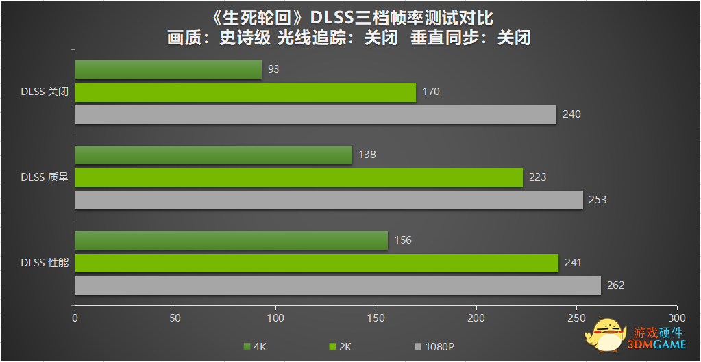 《生死轮回》发售即支持RTX全家桶 DLSS助力耕升RTX 30系性能翻倍