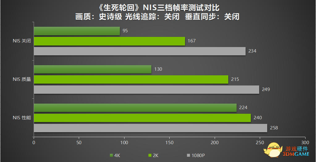 《生死轮回》发售即支持RTX全家桶 DLSS助力耕升RTX 30系性能翻倍
