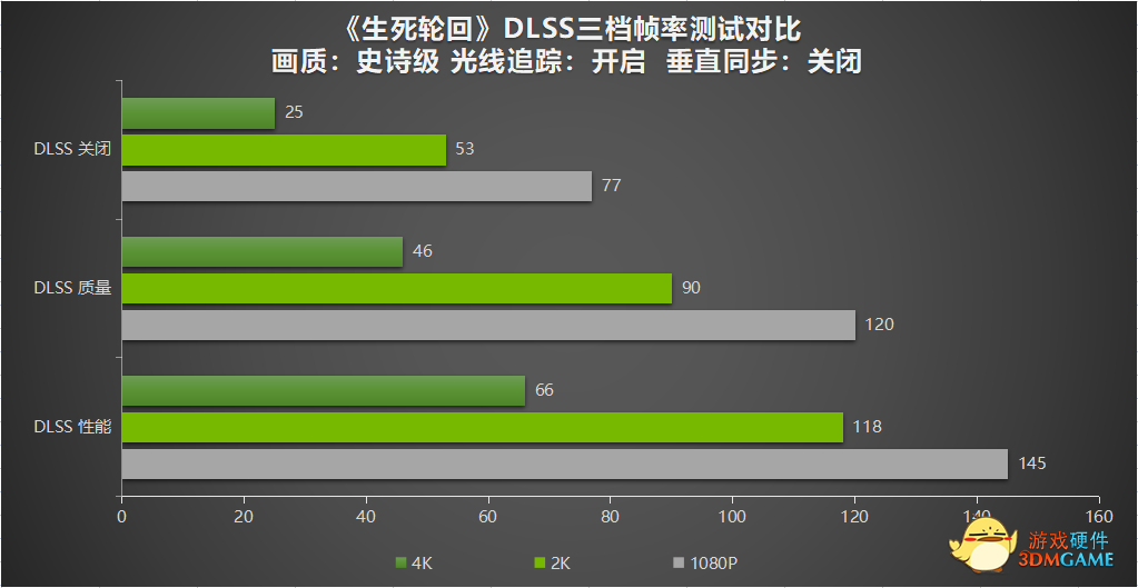 《生死轮回》发售即支持RTX全家桶 DLSS助力耕升RTX 30系性能翻倍