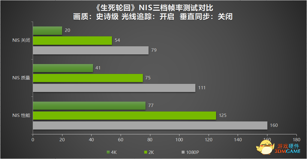 《生死轮回》发售即支持RTX全家桶 DLSS助力耕升RTX 30系性能翻倍