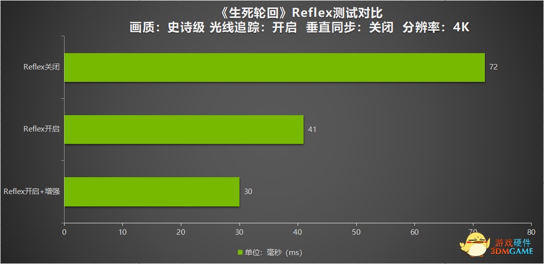《生死轮回》发售即支持RTX全家桶 DLSS助力耕升RTX 30系性能翻倍