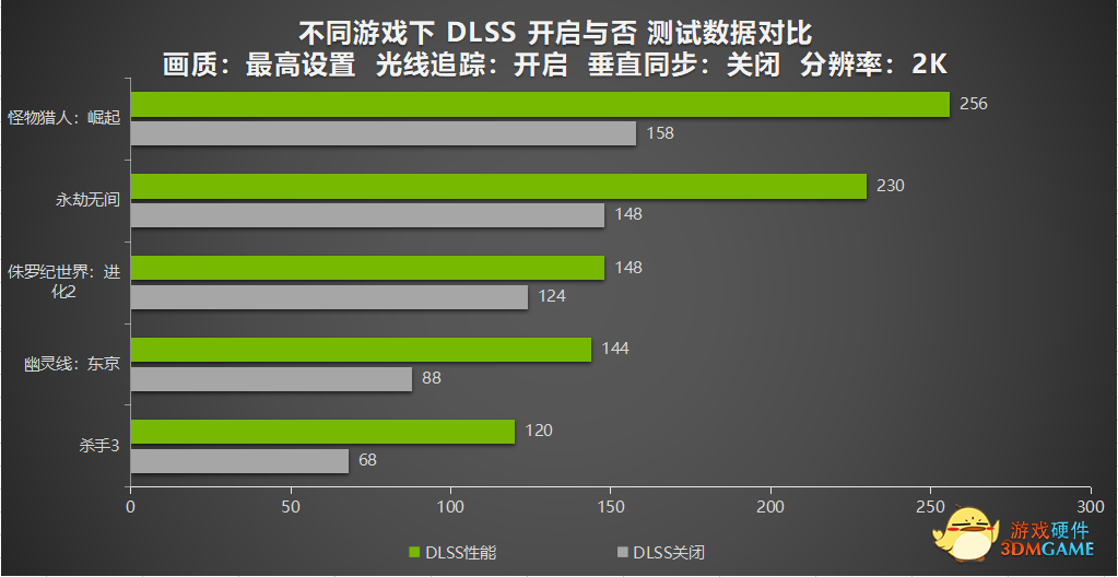 DLSS到底有多强？为此牛牛特地做了一次数据分析