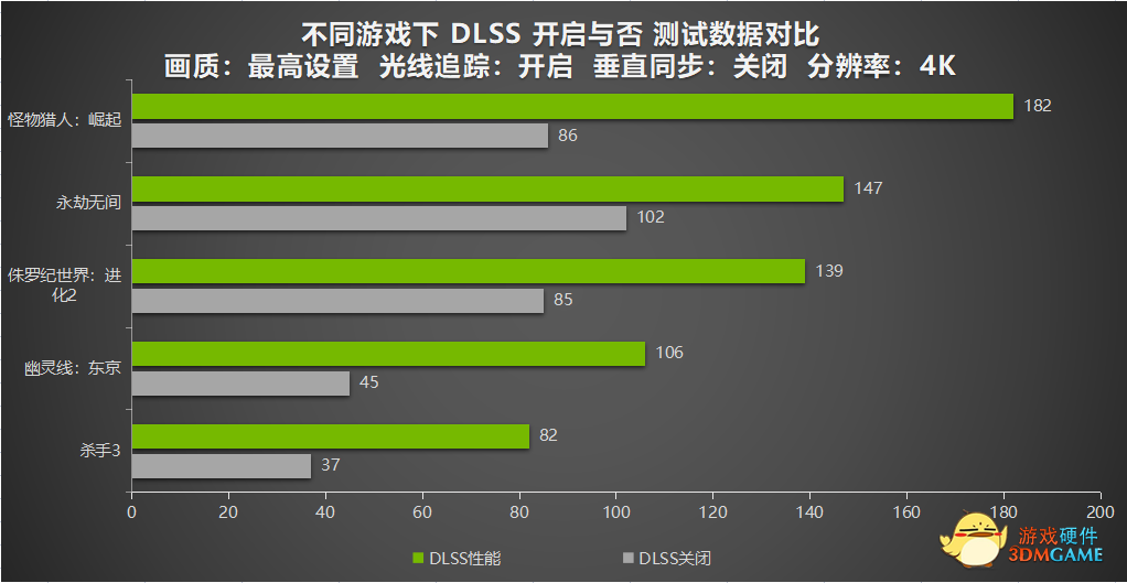 DLSS到底有多强？为此牛牛特地做了一次数据分析