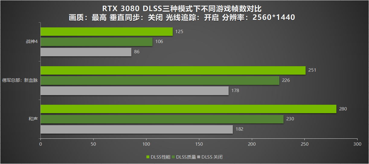 现已有超200款游戏和应用支持DLSS 耕升 RTX 3080游戏实测可获2倍性能提升