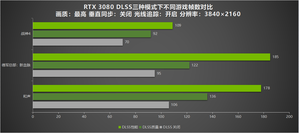 现已有超200款游戏和应用支持DLSS 耕升 RTX 3080游戏实测可获2倍性能提升