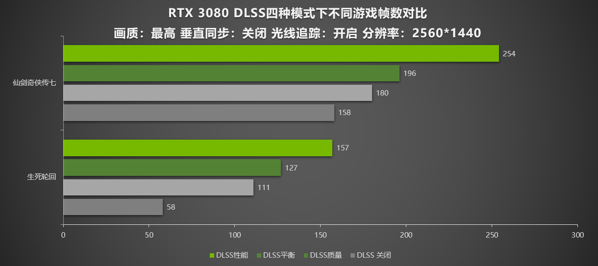 国产游戏配上DLSS！耕升 RTX 3080 轻松4K性能翻倍