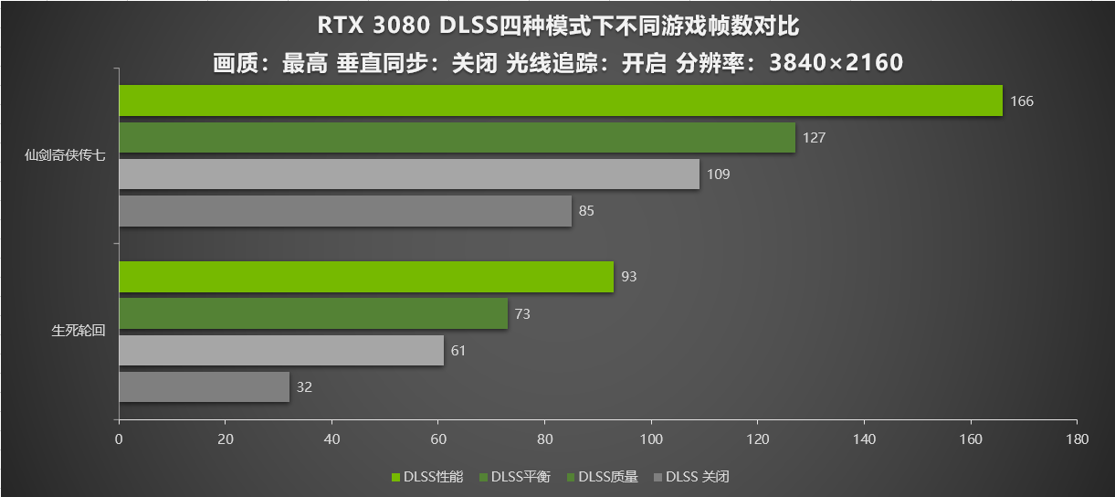 国产游戏配上DLSS！耕升 RTX 3080 轻松4K性能翻倍