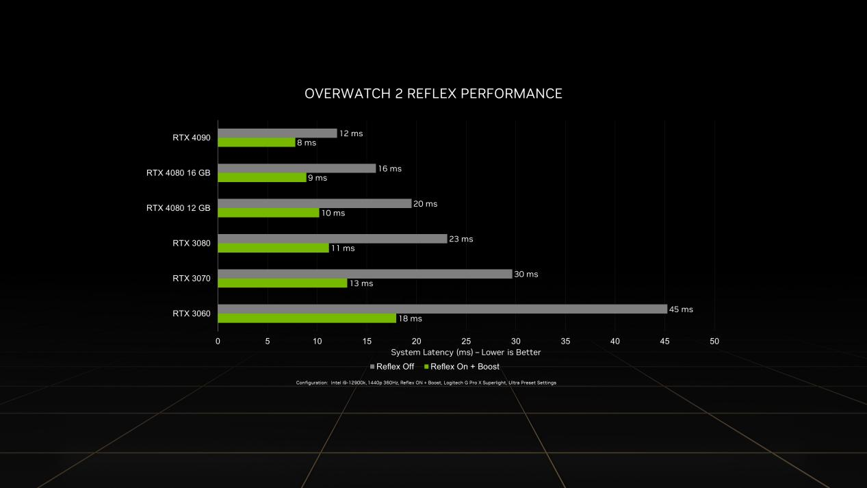 《守望先锋》“归来”发布，NVIDIA Reflex为GeForce玩家带来高达60%的延迟降低
