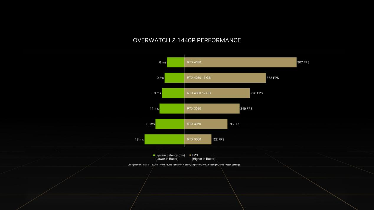 《守望先锋》“归来”发布，NVIDIA Reflex为GeForce玩家带来高达60%的延迟降低