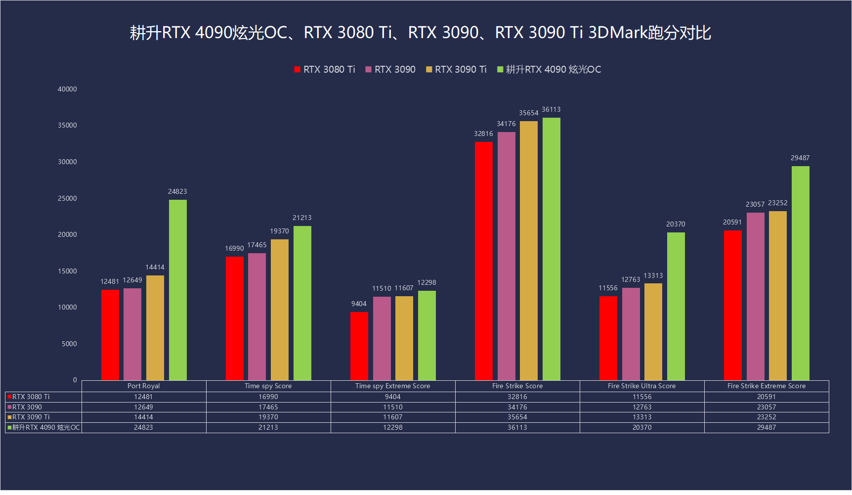 耕升 RTX 4090炫光OC 显卡评测：炫光闪耀，性能远超越预期