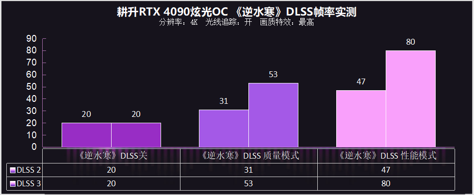 耕升 RTX 4090炫光OC 显卡评测：炫光闪耀，性能远超越预期