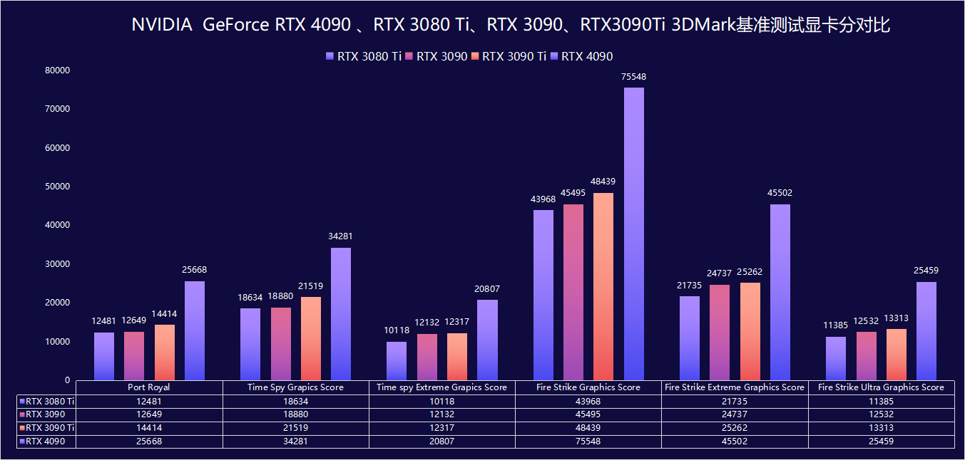 NVIDIA RTX4090显卡评测：精雕细琢的“核弹”
