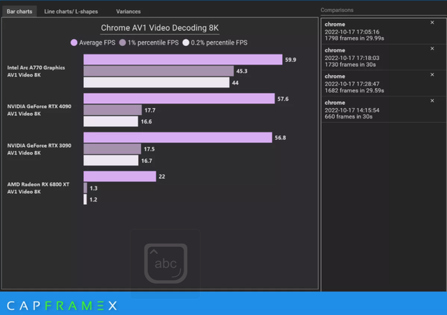 蓝戟Arc A770 Flux打破AN显卡垄断，AV1编码生产力媲美RTX4090显卡