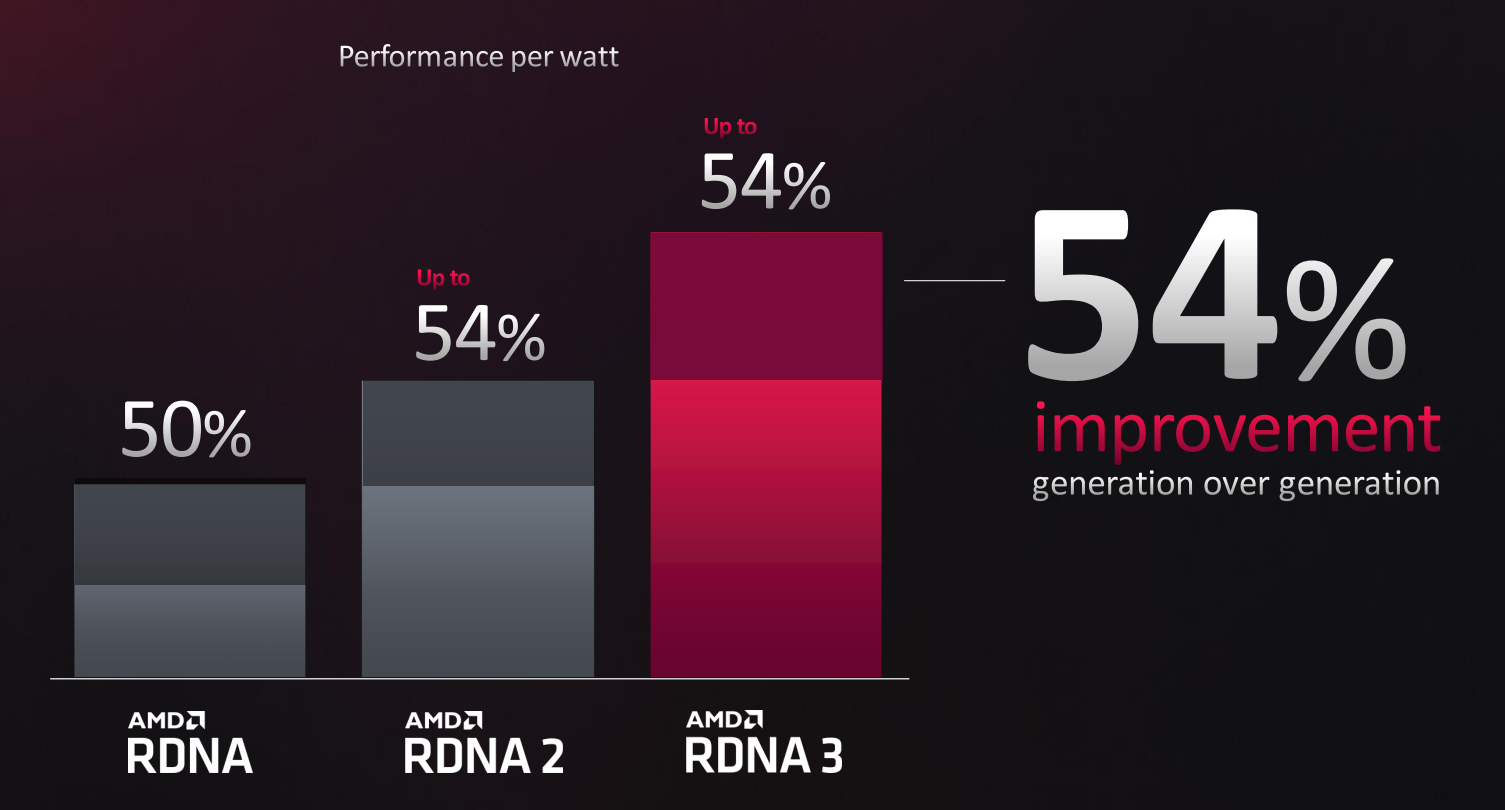 AMD 7000系列显卡正式发布：RDNA 3构造游戏新体验