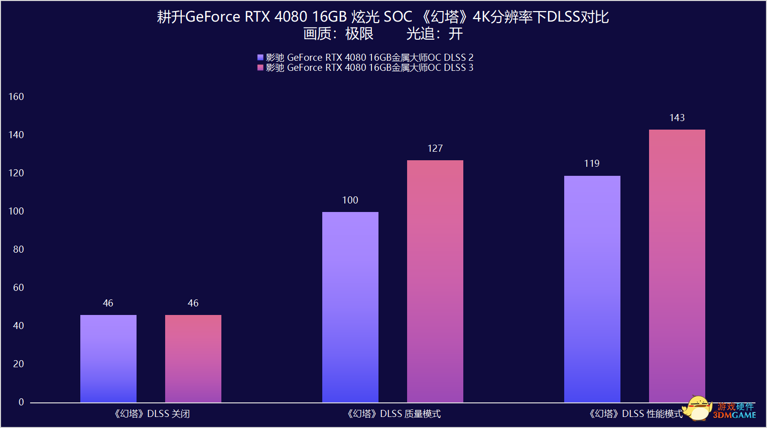 影驰 GeForce RTX 4080 16GB金属大师显卡测评：新版“西装暴徒”