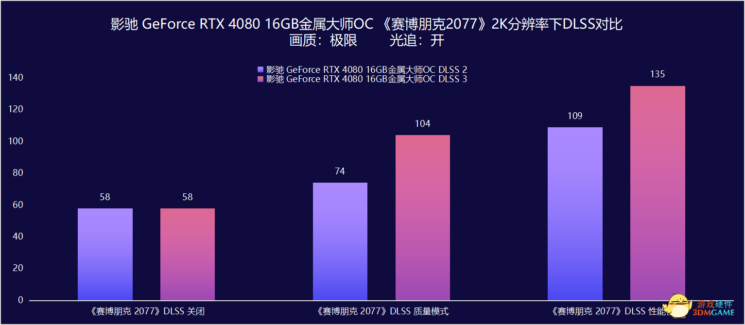 影驰 GeForce RTX 4080 16GB金属大师显卡测评：新版“西装暴徒”