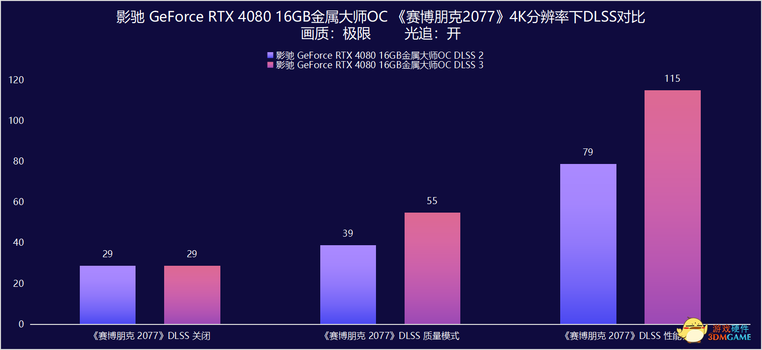 影驰 GeForce RTX 4080 16GB金属大师显卡测评：新版“西装暴徒”