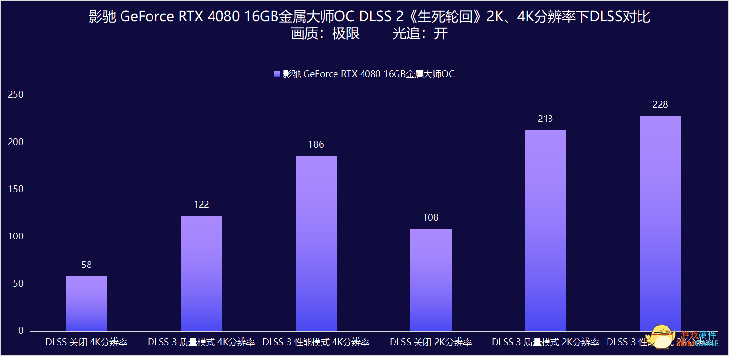 影驰 GeForce RTX 4080 16GB金属大师显卡测评：新版“西装暴徒”
