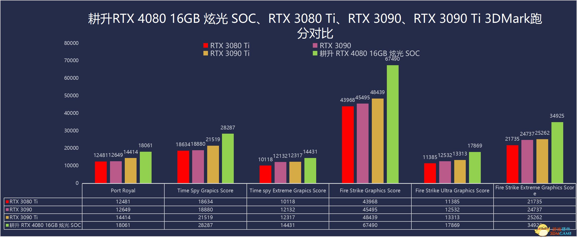 耕升GeForce RTX 4080 16GB 炫光 SOC评测：立于万卡之上的最佳选择
