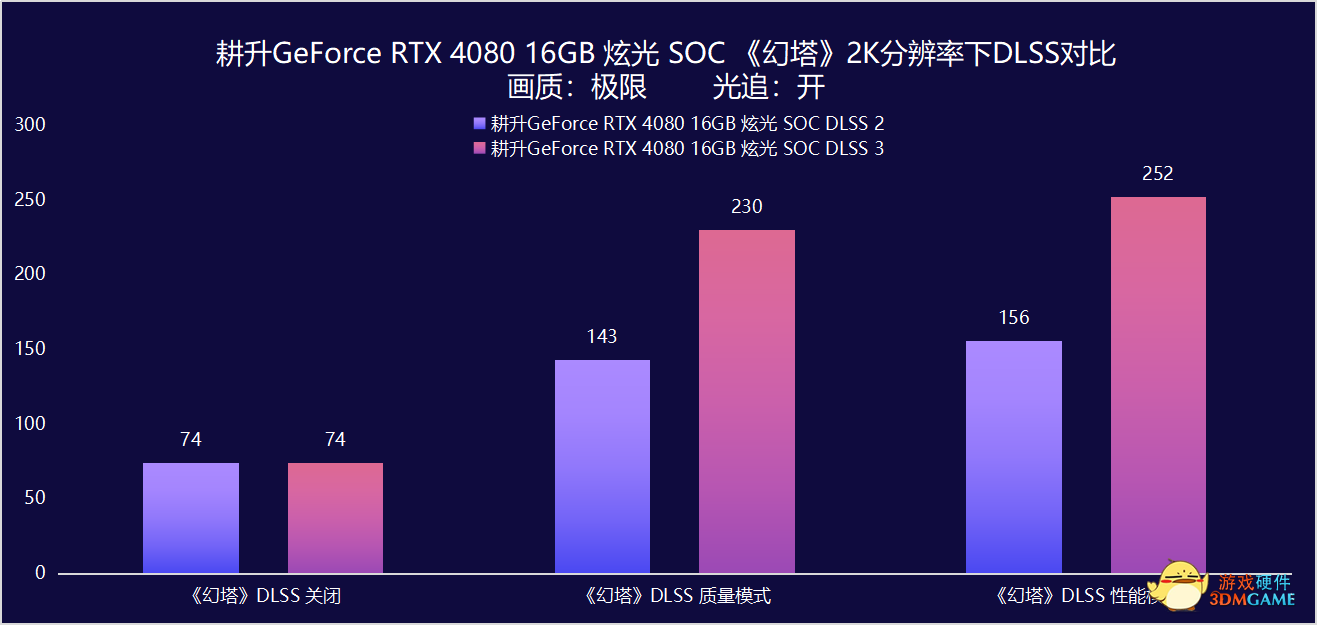 耕升GeForce RTX 4080 16GB 炫光 SOC评测：立于万卡之上的最佳选择