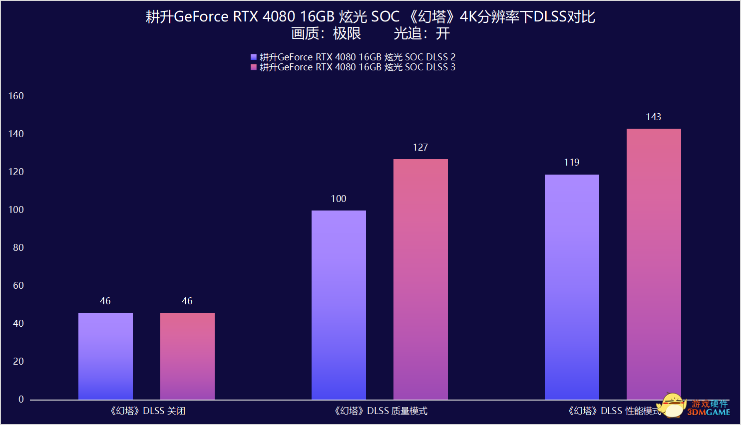 耕升GeForce RTX 4080 16GB 炫光 SOC评测：立于万卡之上的最佳选择