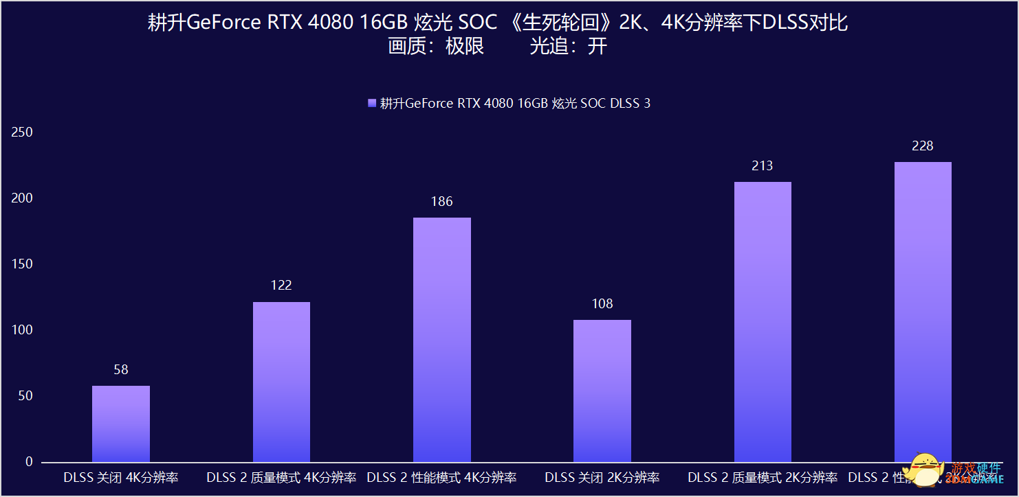 耕升GeForce RTX 4080 16GB 炫光 SOC评测：立于万卡之上的最佳选择