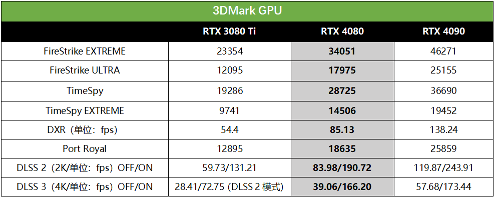 火力全开！华硕RTX 4080显卡六边形战士