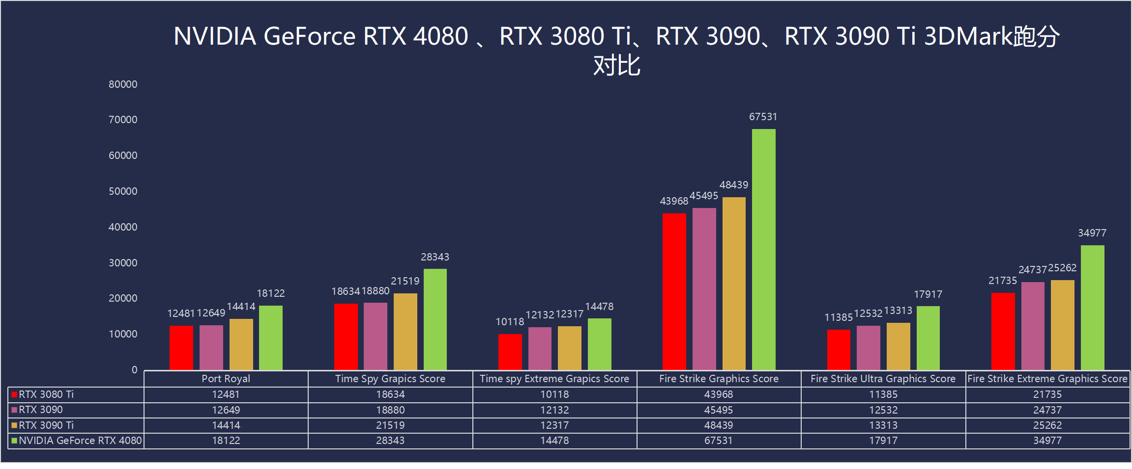 NVIDIA GeForce RTX RTX4080显卡测评：远比想象的更加强大