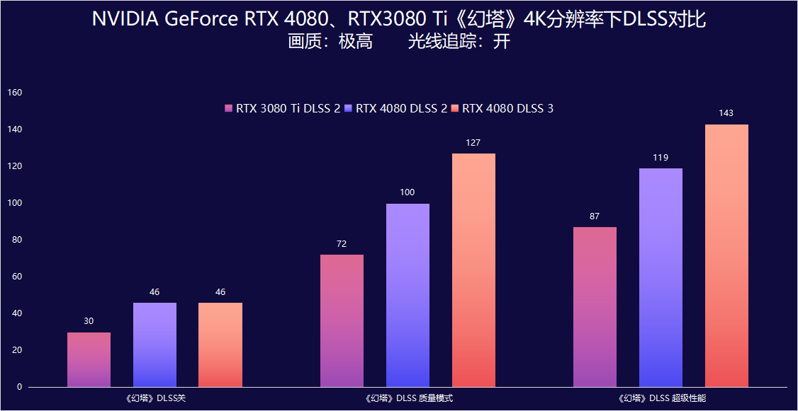 NVIDIA GeForce RTX RTX4080显卡测评：远比想象的更加强大