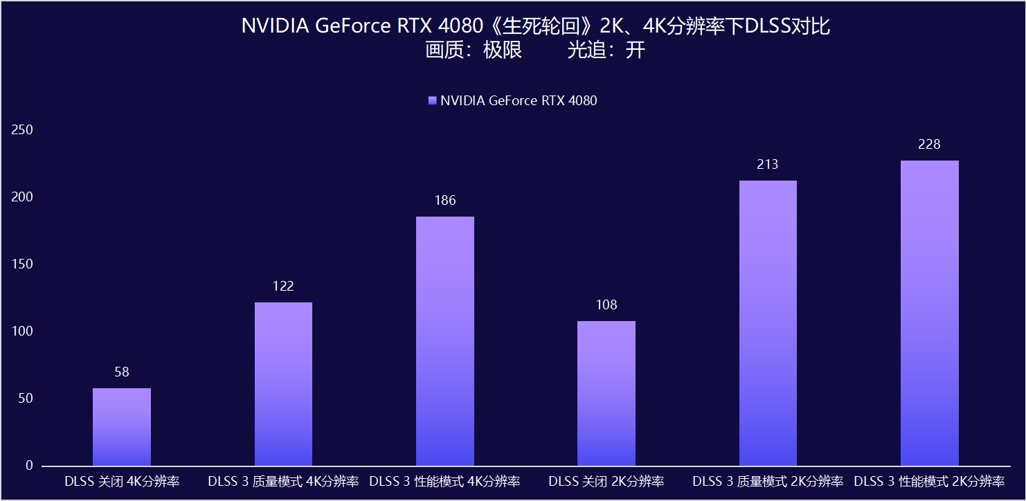 NVIDIA GeForce RTX RTX4080显卡测评：远比想象的更加强大