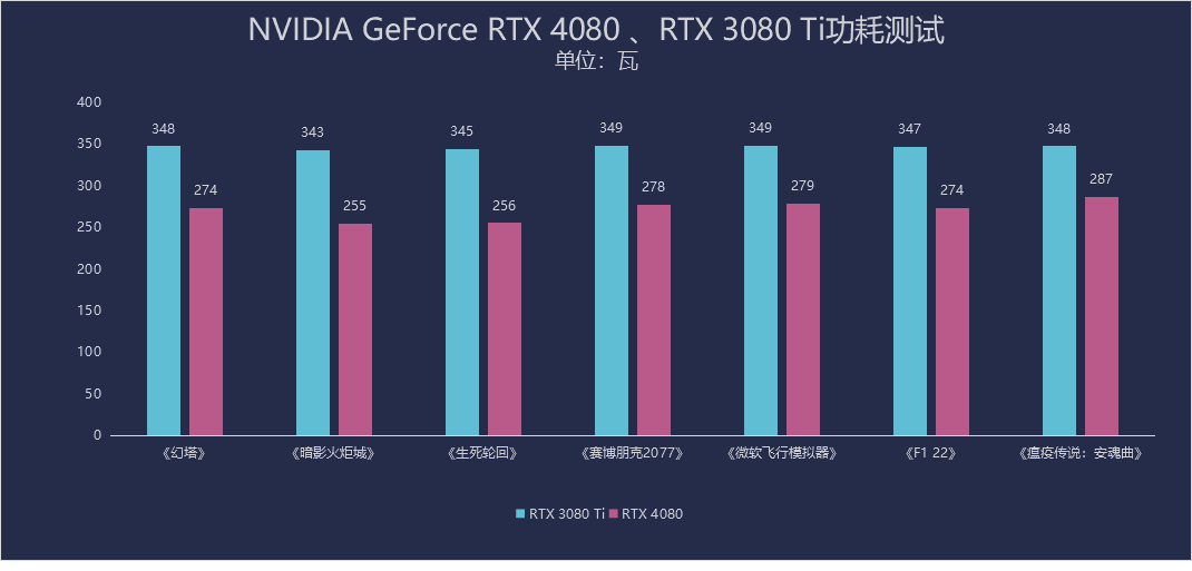 NVIDIA GeForce RTX RTX4080显卡测评：远比想象的更加强大