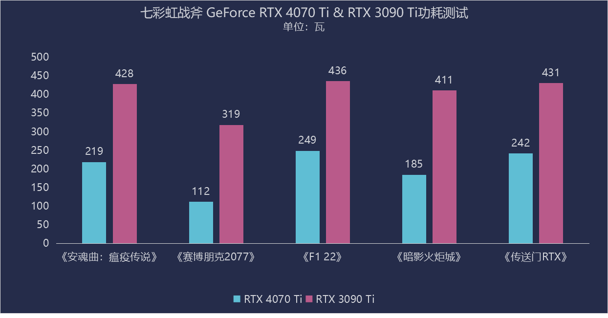 新晋2K甜品！七彩虹战斧 GeForce RTX 4070 Ti  携DLSS 3技术全面超越30系