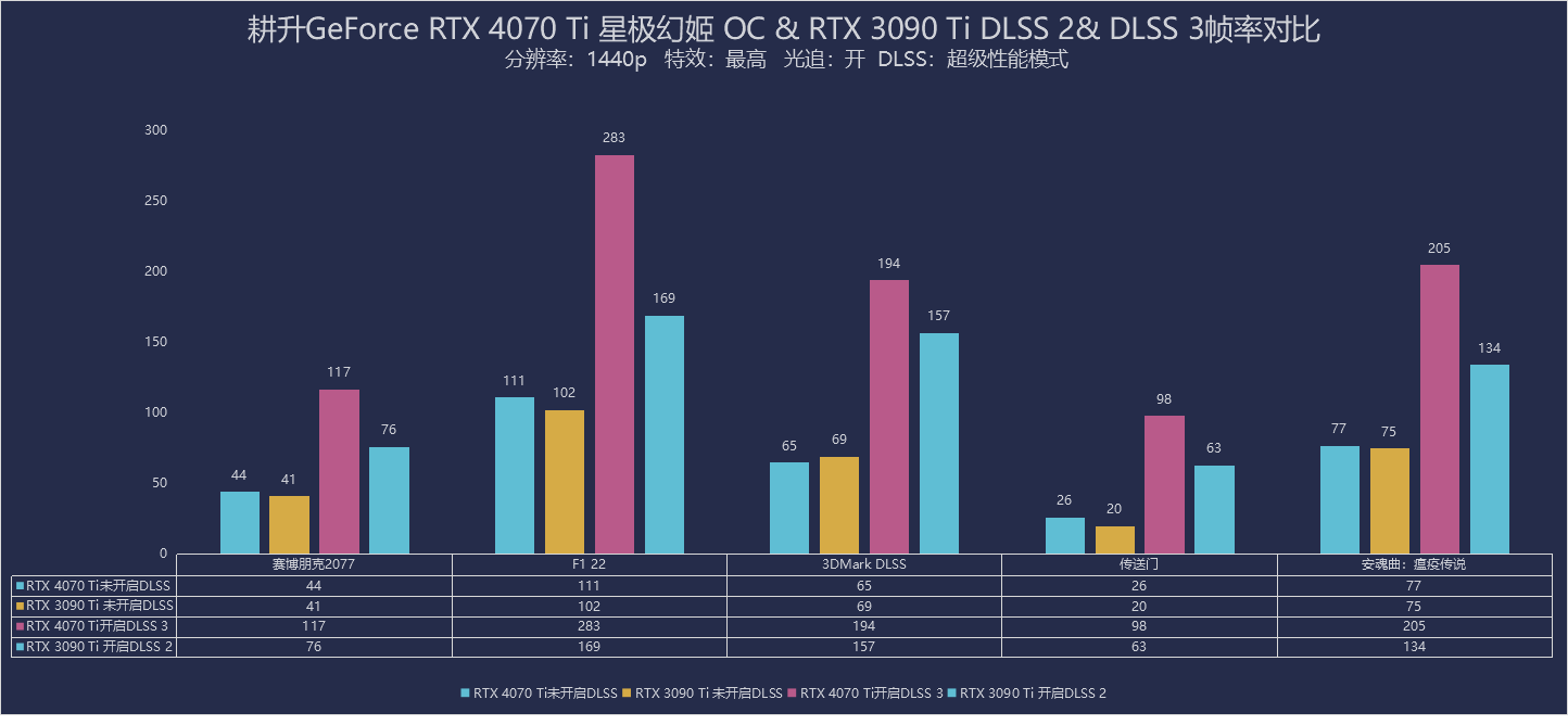 可盐可甜冰淇淋，耕升GeForce RTX 4070 Ti 星极幻姬OC显卡评测