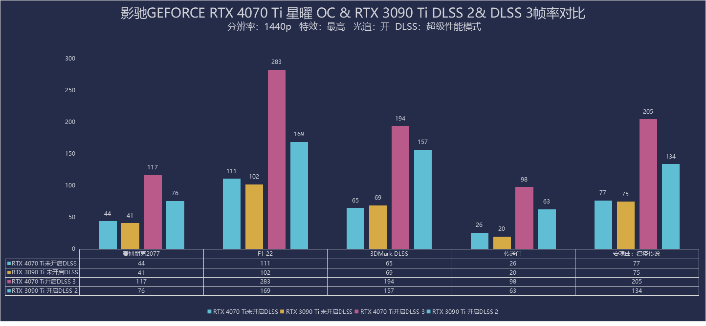 影驰GEFORCE RTX 4070 Ti 星曜OC 评测：兼顾颜值与性能，犹如钻石般闪耀