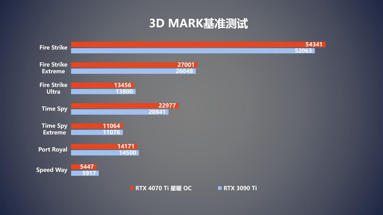 7势非凡！影驰 GeForce RTX™ 4070 Ti 星曜 OC首发开箱评测