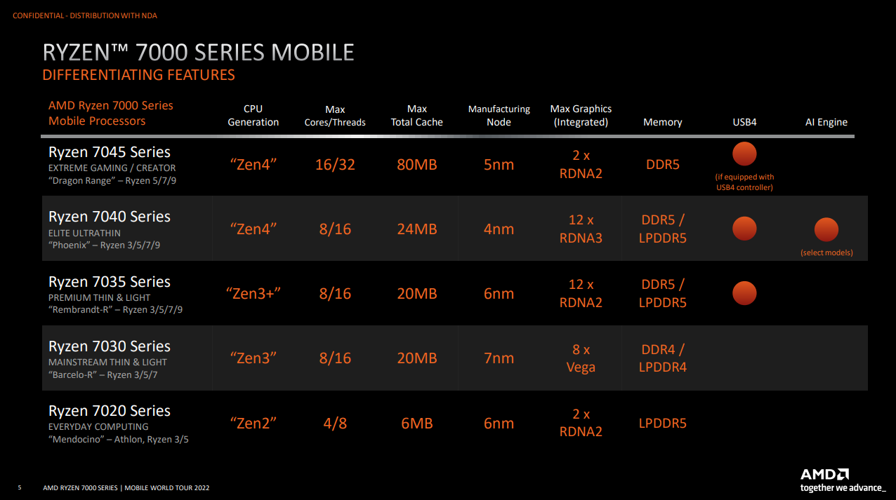 AMD CES 2023：锐龙 7000 系列移动处理器，最高16核32线程