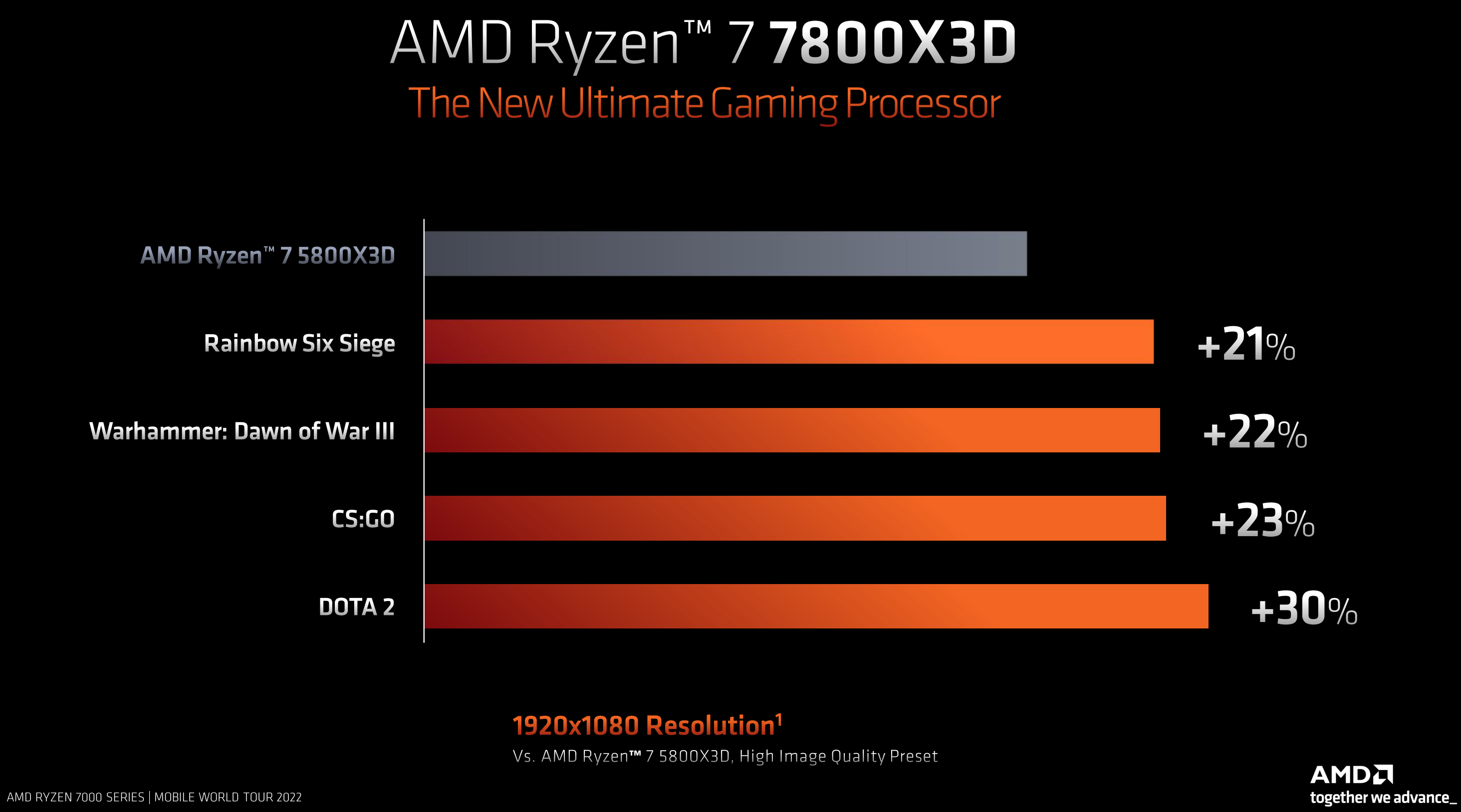 AMD CES 2023：锐龙 7000 系列移动处理器，最高16核32线程