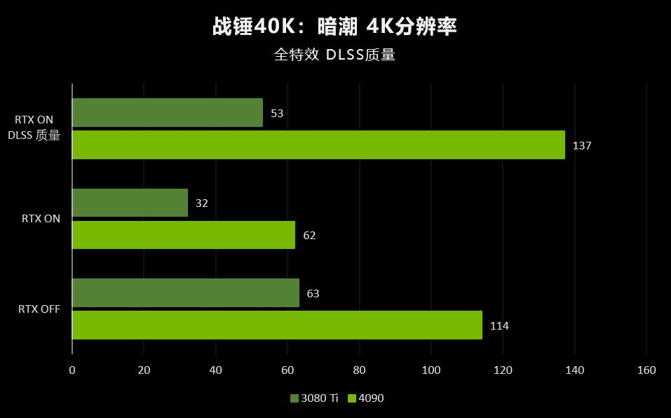 光追与DLSS 3下的《战锤40K：狂潮》，朋友联机都说好！