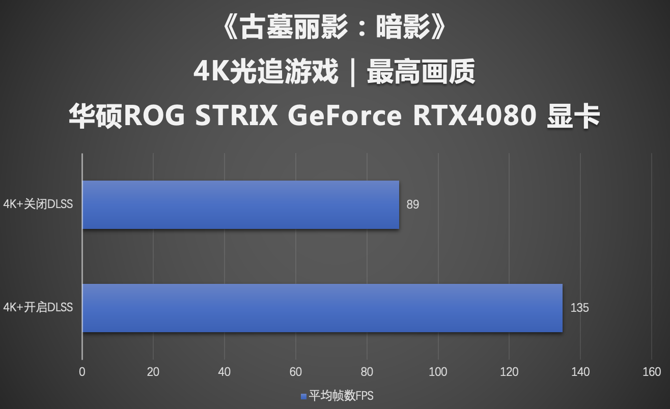 华硕RTX 4080显卡征服4K游戏 性能倍增实力拉满！