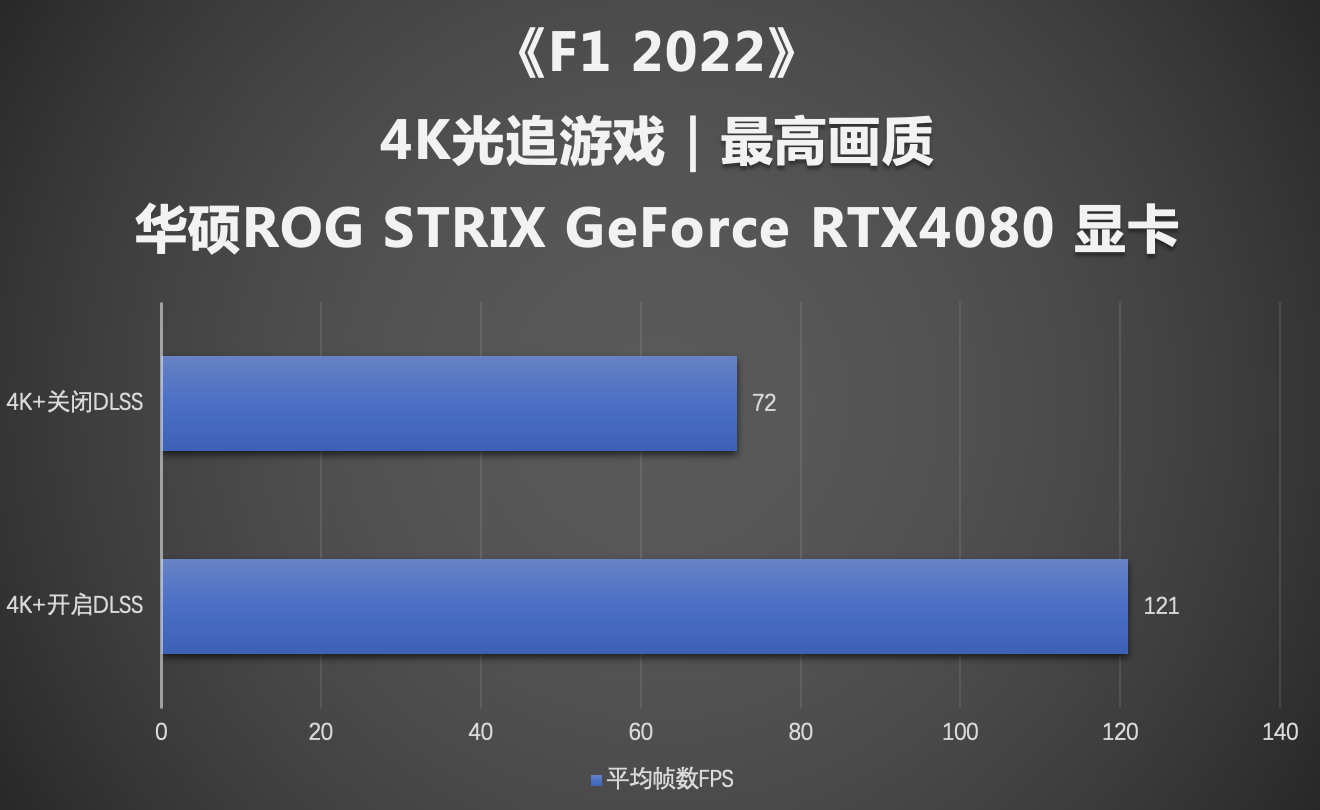 华硕RTX 4080显卡征服4K游戏 性能倍增实力拉满！