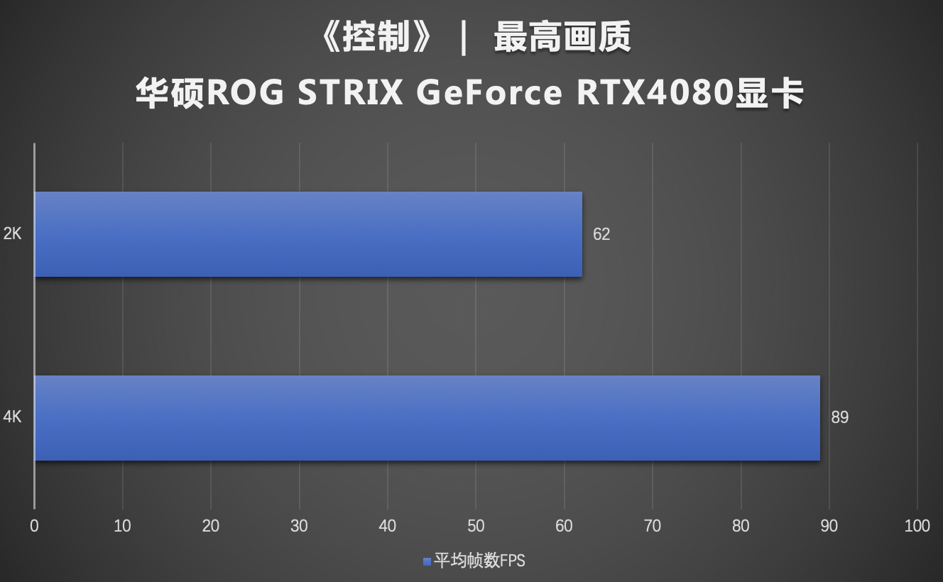 速度穿越！华硕4080显卡游戏性能狂飙
