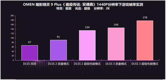 OMEN暗影精灵 9 Plus 高能版评测：从未见过RTX 4080+DLSS 3这么“香”的游戏本