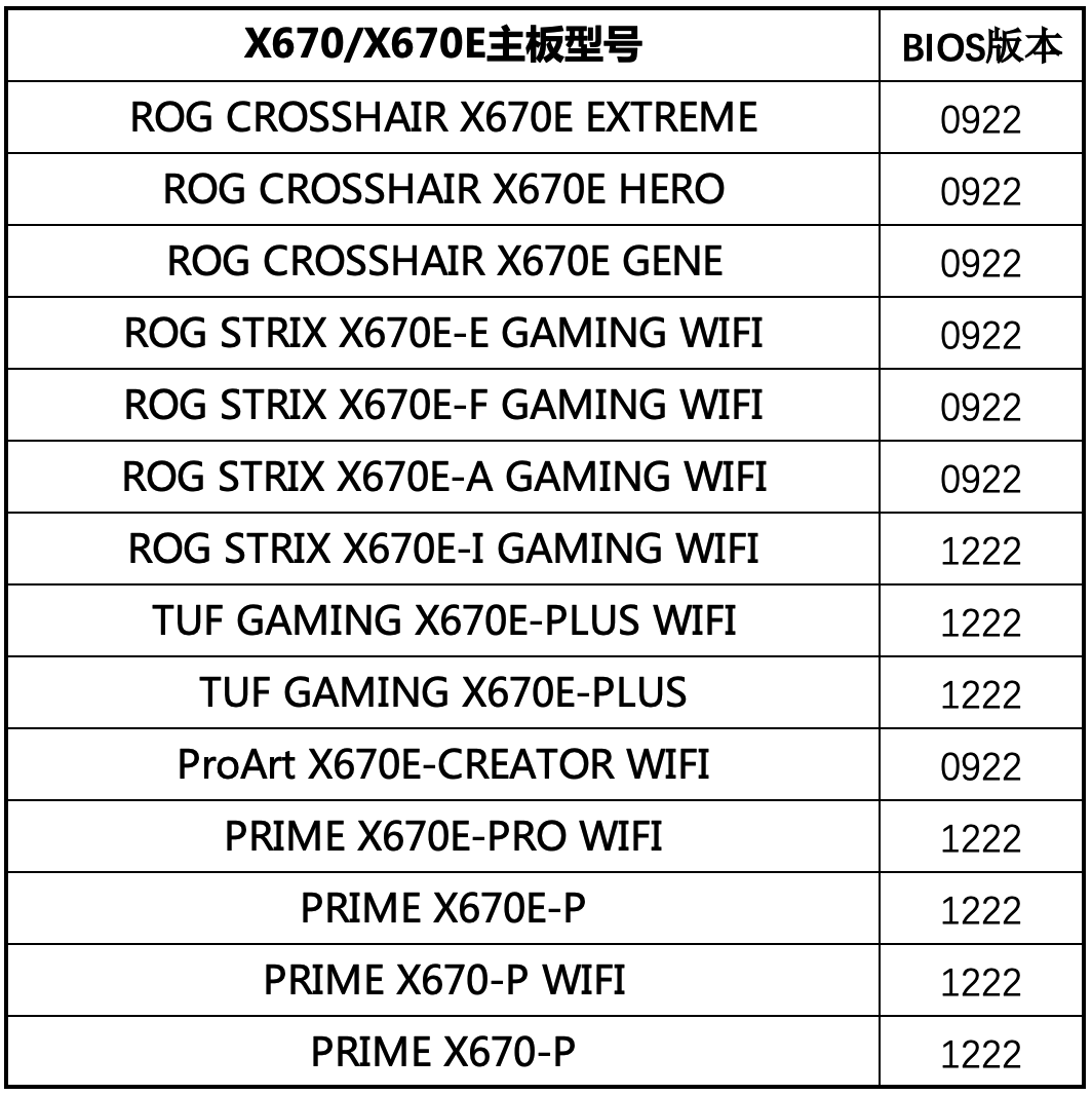 华硕X670/X670E主板BIOS就绪 支持锐龙7000X3D