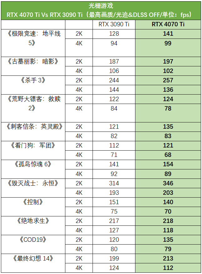 2K性能超3090Ti！华硕4070Ti显卡携DLSS 3大放异彩！
