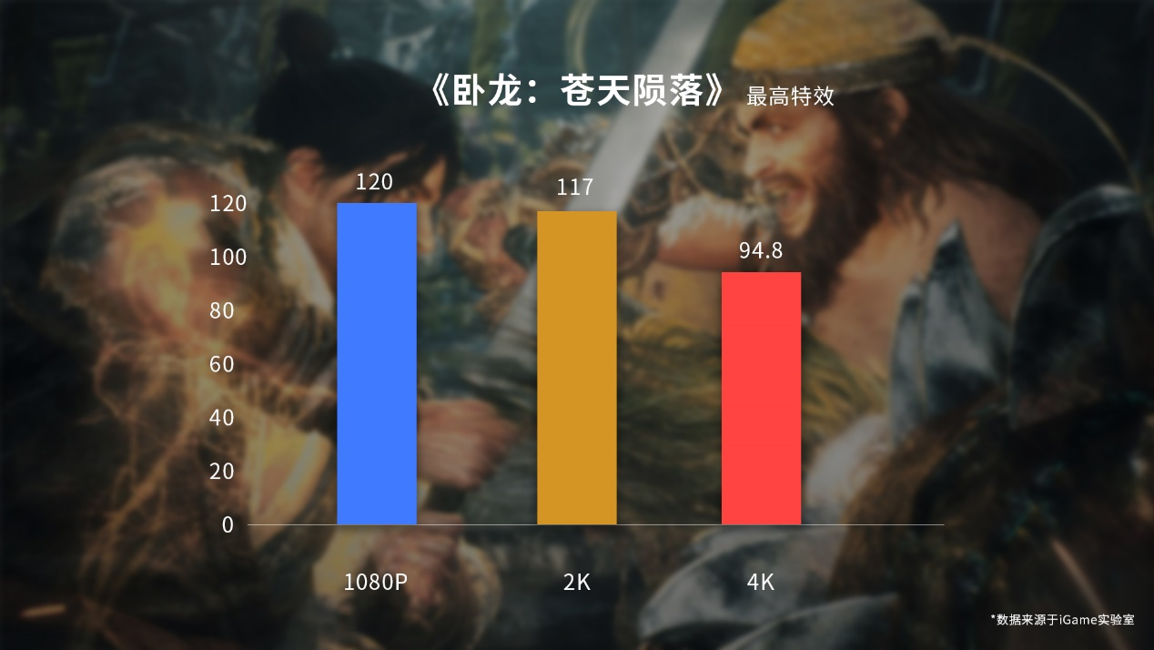 iGame RTX 4080带你遨游动作新游《卧龙：苍天陨落》