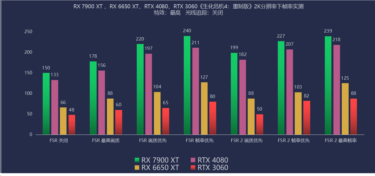 RX 7900 XT&RX 6650 XT体验《生化危机4：重制版》：AMD真香来袭，4K畅玩无压力